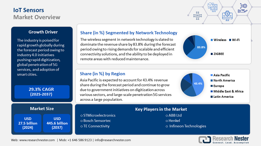 IoT Sensors Market Overview